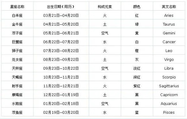 农历1月28日是什么星座，农历1月28日有什么特点