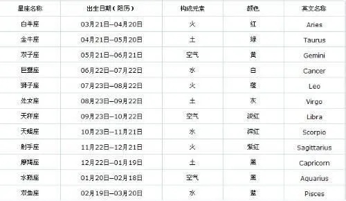 农历10月23日是什么星座，农历10月23日生日星座特点解析