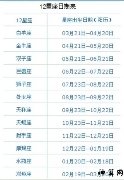 农历12月12是什么星座，十二星座运势分析