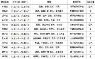 农历1月12日是什么星座（星座查询及解析）