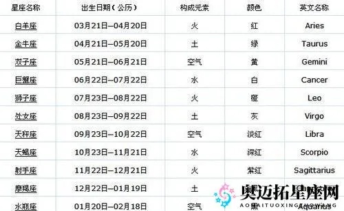 3月24日是什么星座（3月24日出生的人属于什么星座）