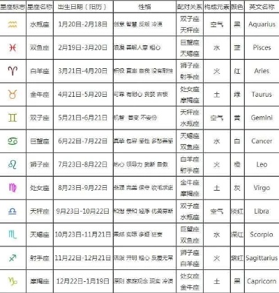 农历4月14日是什么星座（黄道十二星座解析）