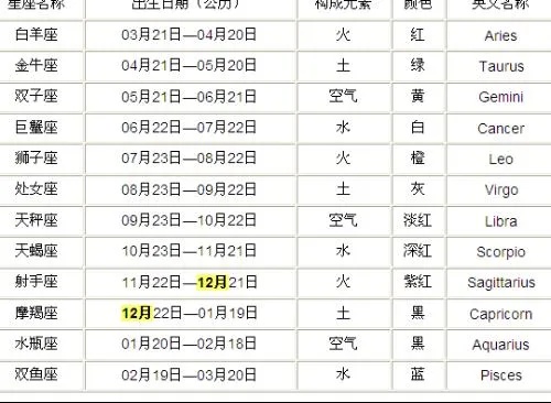 12月28号出生的人是什么星座,12月28日星座特点解析