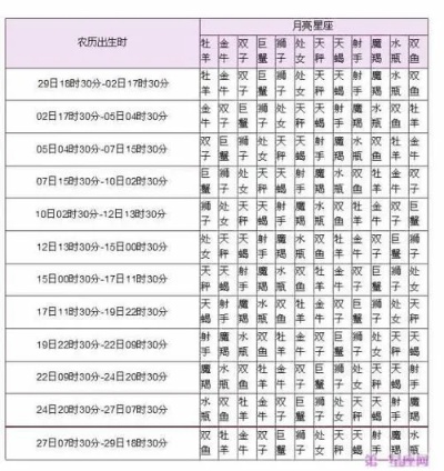 农历十二月出生的星座有哪些，农历十二月星座特点解析