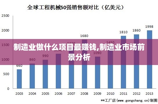 制造业做什么项目最赚钱,制造业市场前景分析