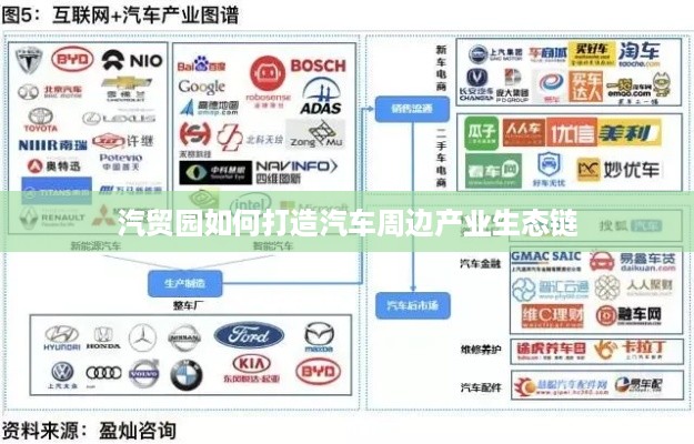 汽贸园如何打造汽车周边产业生态链