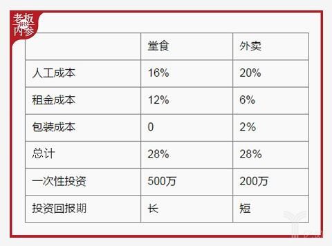 秦皇岛外卖加盟成本多少（详细解析外卖加盟费用）