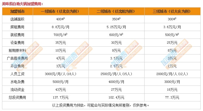 福州加盟火锅店报价多少（福州火锅店加盟费用参考）