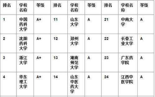 药物考研就业怎么样 药物考研学校排名