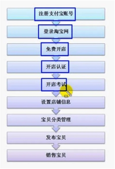 淘宝店怎么加盟的（淘宝开店加盟流程）