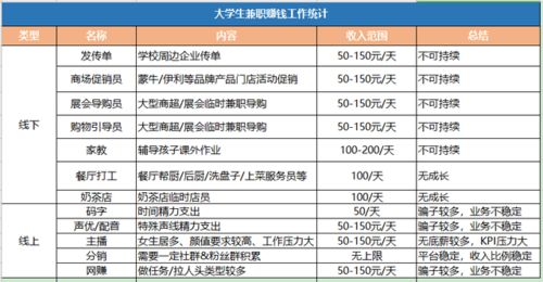 线下做什么兼职比较好赚钱 线下有什么兼职