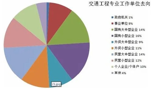 交通博士就业怎么样 交通运输考博