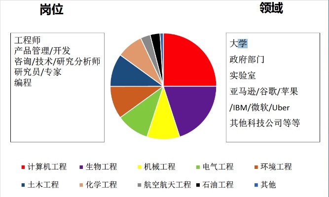 美国工程就业怎么样 美国工程专业排名