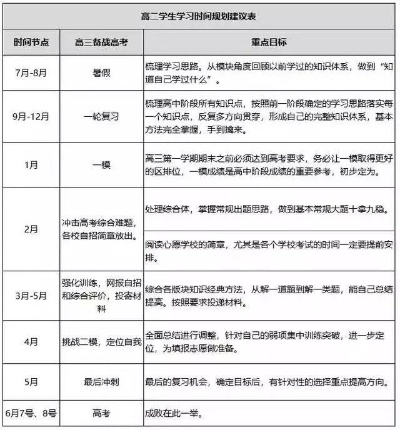 高三后假期做什么好赚钱 高三假期可以学点什么