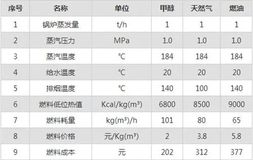 生产甲醇能做什么生意赚钱 甲醇燃料生意好做吗