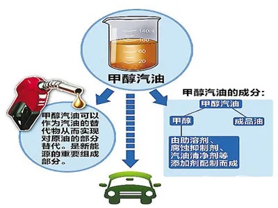 生产甲醇能做什么生意赚钱 甲醇燃料生意好做吗