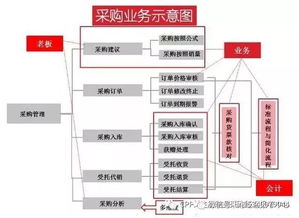 采购策略与技能，实现经济收益最大化