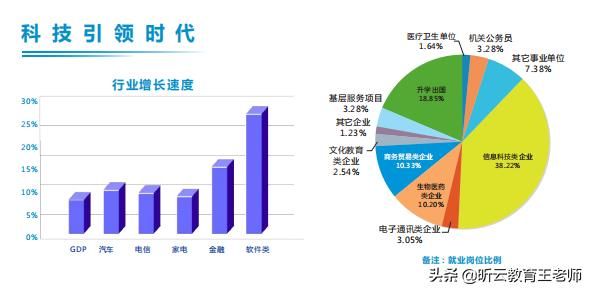 计算机高薪就业领域展望