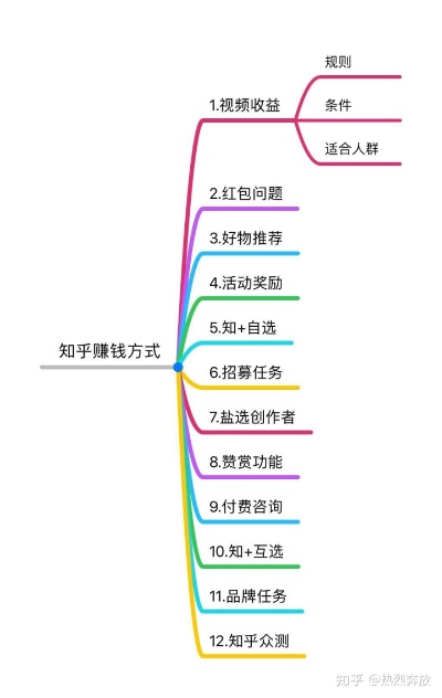 新手做什么赚钱呢？知乎小说