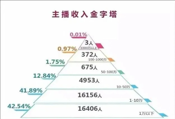 成功人士做什么主播赚钱