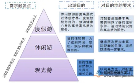 创新业务模式与提升利润路径，度假酒店的竞争策略