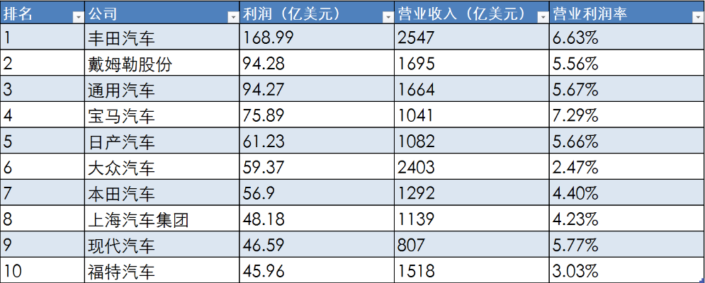 汽车公司做什么好赚钱呢