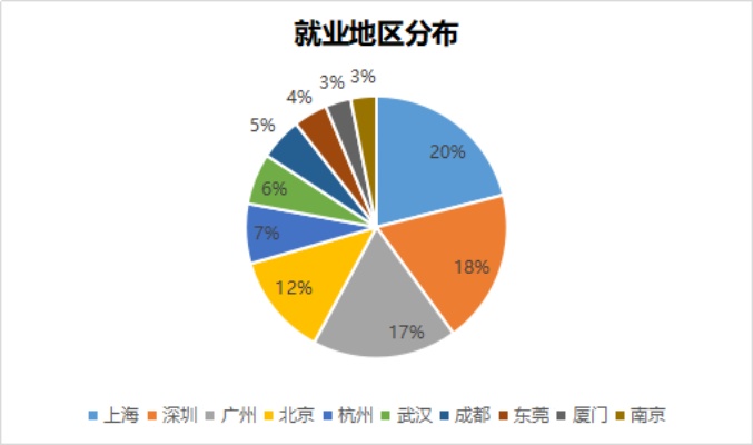 广州北京就业怎么样 广州的就业前景