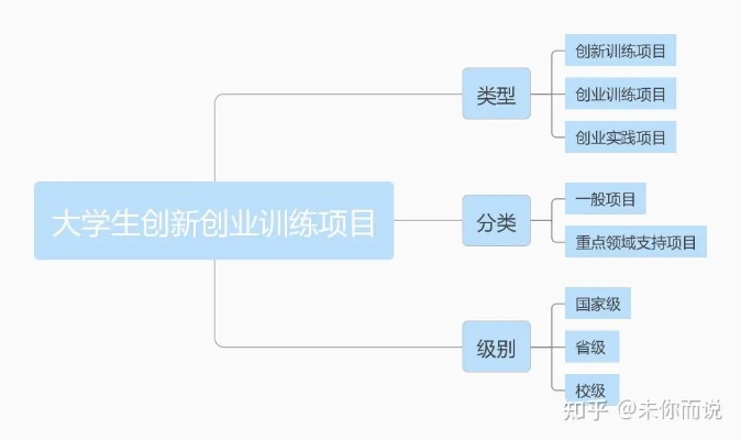 大创项目做什么项目好赚钱