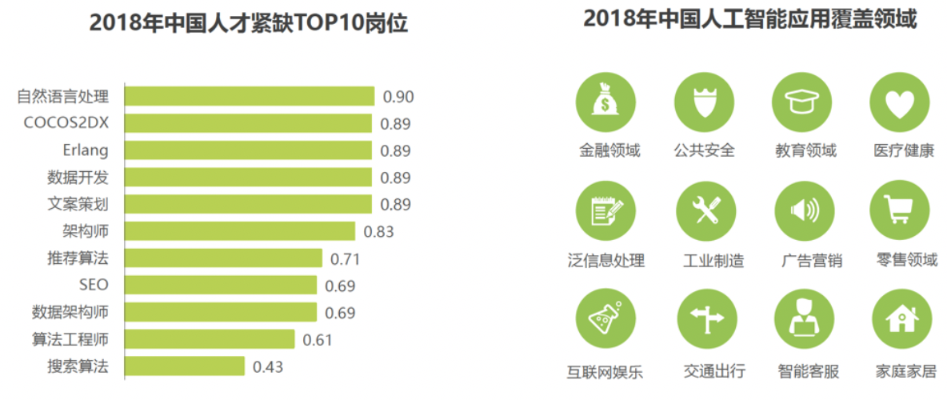 互联网、金融、医疗、新能源、教育，热门领域，广阔前景