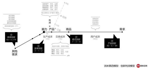 探索什么样的商贸行为能快速并稳定地创造收入和盈利——与时俱进的新型商贸模式研究