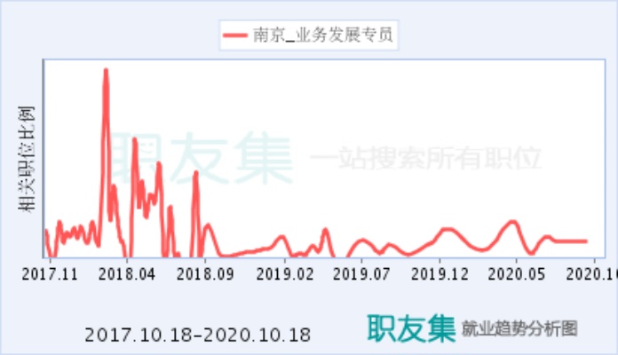 南京业就业怎么样 南京就业前景