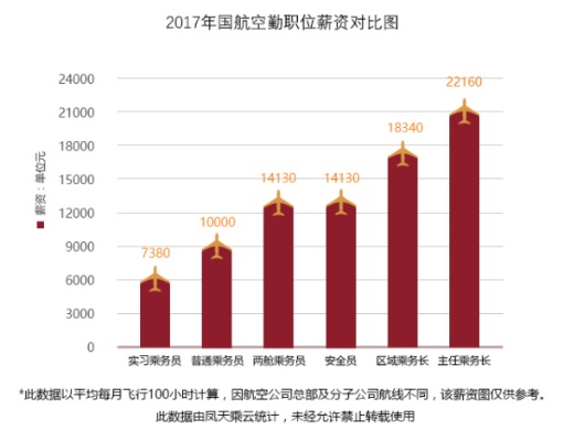 空乘做什么行业赚钱多呢