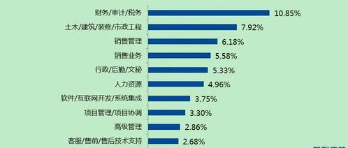 财务领域多元发展，收入高地不止于传统岗位