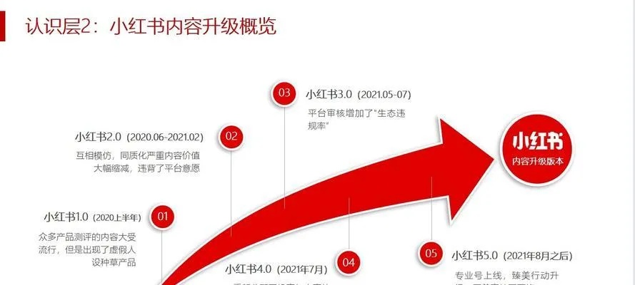 探索小红书商业机会，内容、社群与盈利策略