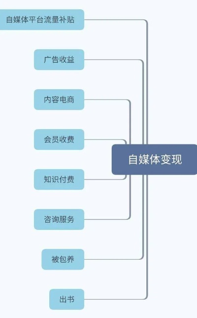 自媒体能做什么能赚钱的 自媒体能干啥