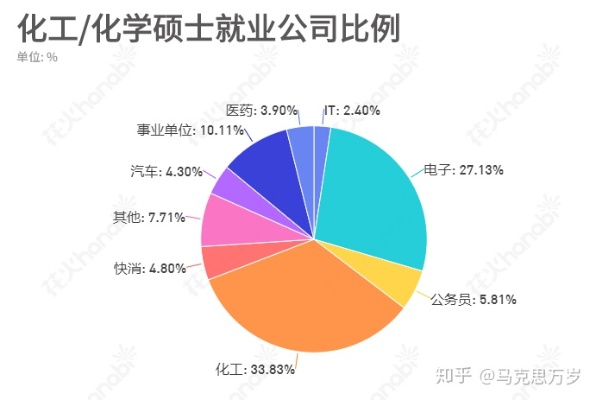 化工毕业了做什么好赚钱