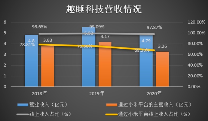 睡趣科技，创新睡眠科技，盈利模式多元化探索之路。