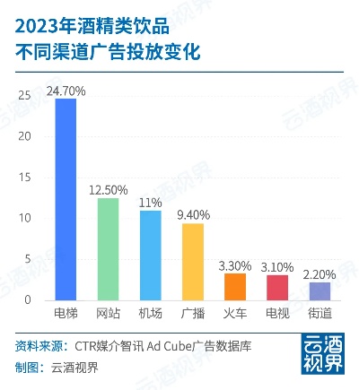 卖酒行业的广告策略，如何高效投放广告最大化盈利