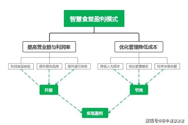 开食堂如何巧妙选择经营策略实现盈利最大化