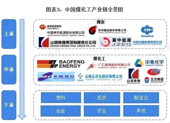 煤炭化工行业的发展与盈利领域探索