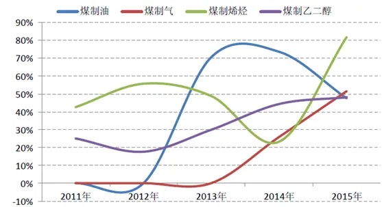 煤炭化工行业的发展与盈利领域探索