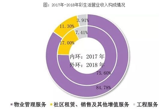 物管行业，探索高效盈利之路