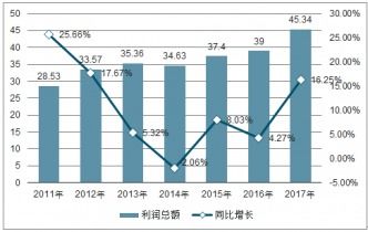 贸易公司如何抉择高盈利行业，分析与展望