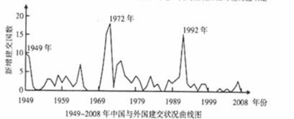 二十一世纪初走向兴盛的大热的趋势