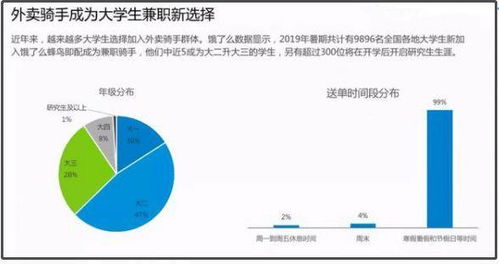 大学生送外卖背后的多元收入路径探索