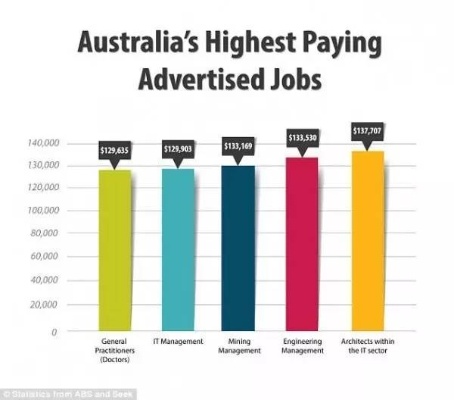 澳洲女生职业选择，哪些工作最赚钱？热门高薪行业洞察与指南