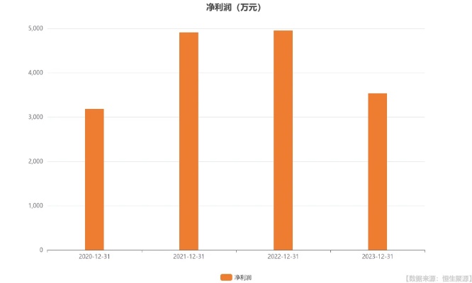 金鹰在商业领域获利趋势展望