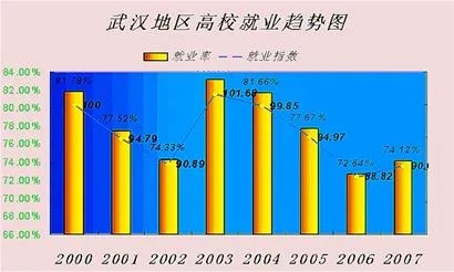 武汉就业形势怎么样 武汉就业机会多吗