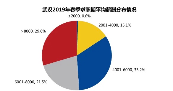 武汉就业形势怎么样 武汉就业机会多吗