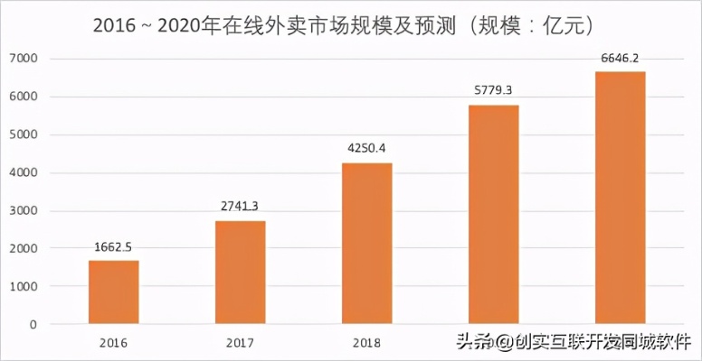 当下最赚钱的送餐行业选择及其发展趋势分析